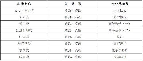 河北省成人高考考試科目有哪些？
