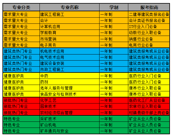 中央電中，電大中專都有哪些熱門的專業(yè)呢？