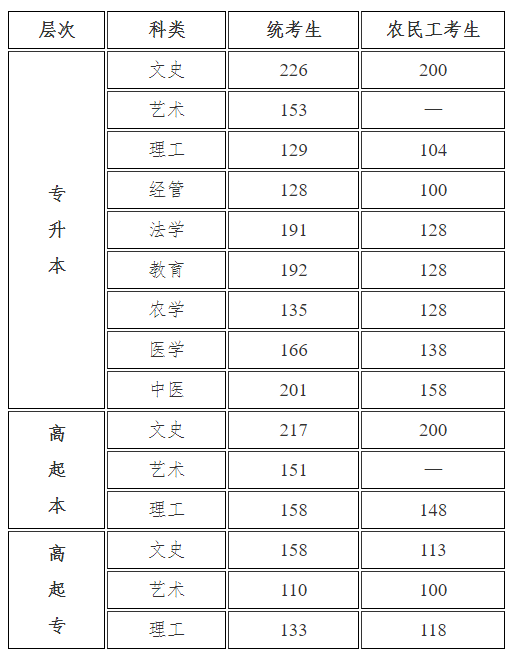 2021年河北省成人高考的錄取分數(shù)線是多少？