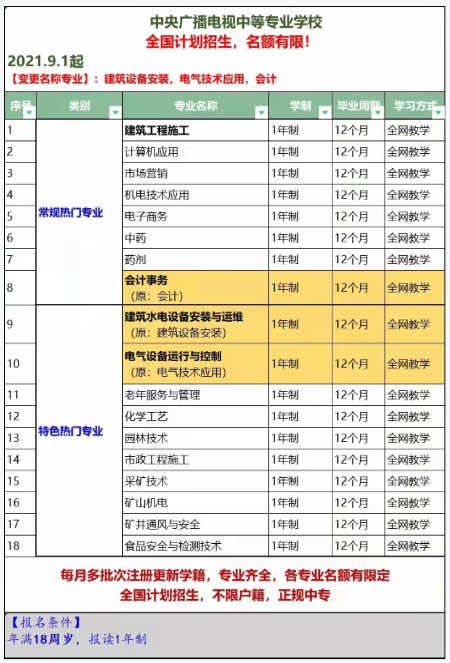 電大中專都有什么專業(yè)？報(bào)考二建應(yīng)該選哪些專業(yè)呢？