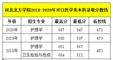 石家莊天使護(hù)士學(xué)校畢業(yè)生可以考河北北方學(xué)院嗎？錄取分?jǐn)?shù)線多少呢？