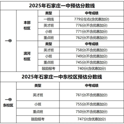 石家莊42中、24中、27中、15中、1中系、2中系、正中、精英、等近30所高中分?jǐn)?shù)線及收費(fèi)標(biāo)準(zhǔn)！