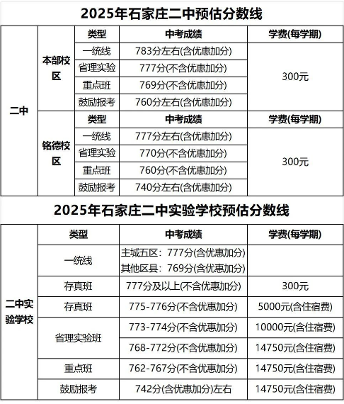 石家莊42中、24中、27中、15中、1中系、2中系、正中、精英、等近30所高中分?jǐn)?shù)線及收費(fèi)標(biāo)準(zhǔn)！