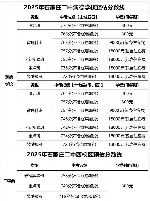 石家莊42中、24中、27中、15中、1中系、2中系、正中、精英、等近30所高中分?jǐn)?shù)線及收費(fèi)標(biāo)準(zhǔn)！
