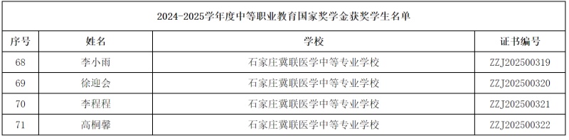 石家莊冀聯(lián)醫(yī)學(xué)中等專業(yè)學(xué)校4名學(xué)生榮獲2024-2025學(xué)年度中等職業(yè)教育國(guó)家獎(jiǎng)學(xué)金